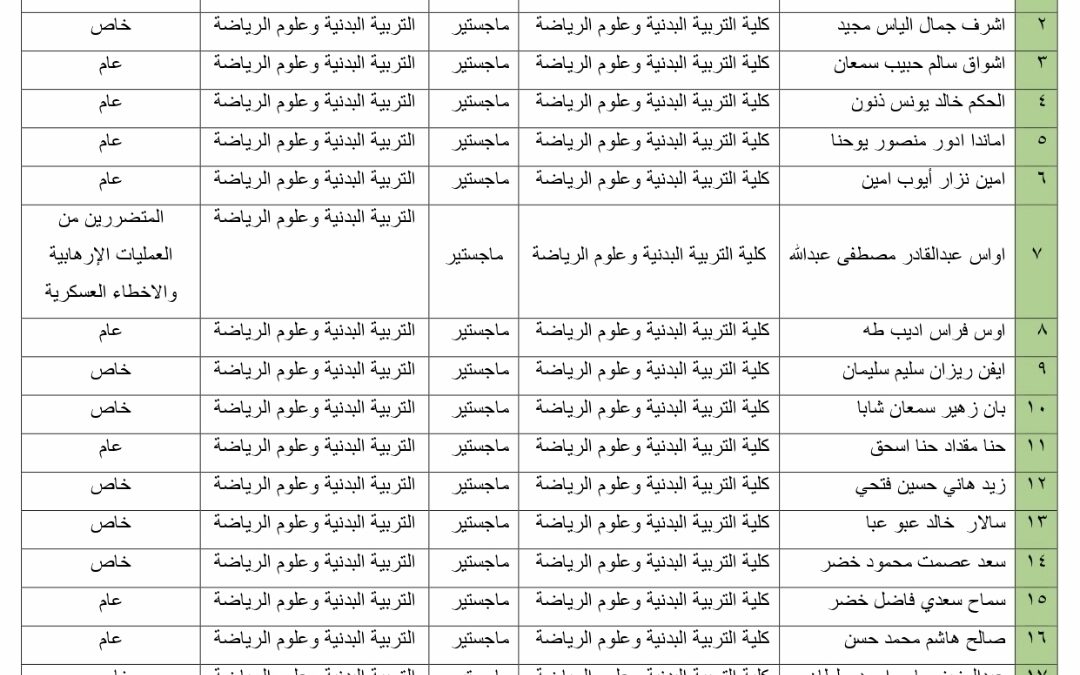 الطلبة المشمولين بأداء الامتحان التنافسي للقبول في الدراسات العليا / ماجستير للعام الدراسي 2026-2027